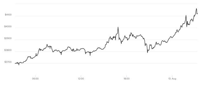Bitcoin - $4,000
