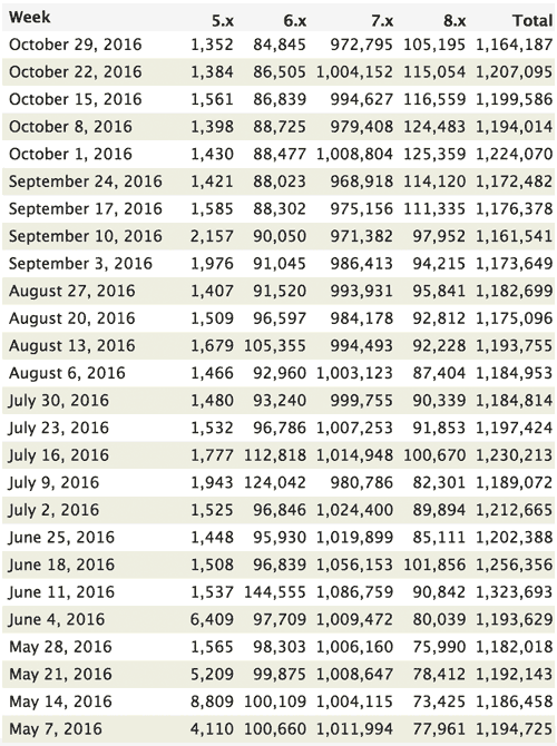 Drupal rates