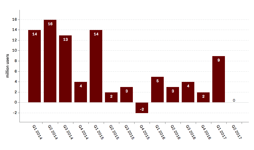 Twitter growth
