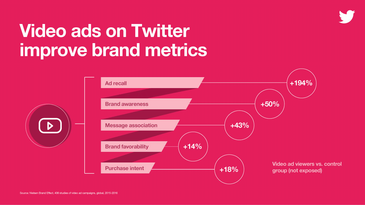 Twitter - video ad brand metrics