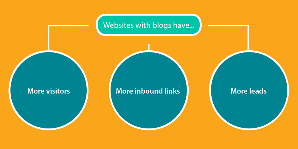 Websites with blogs