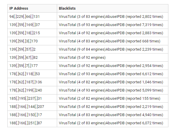 14 malicious IP addresses