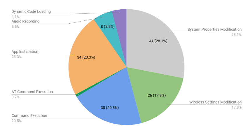 146 Android flaws