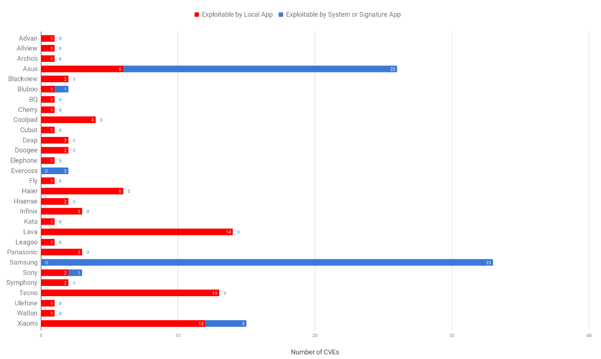 146 Android flaws