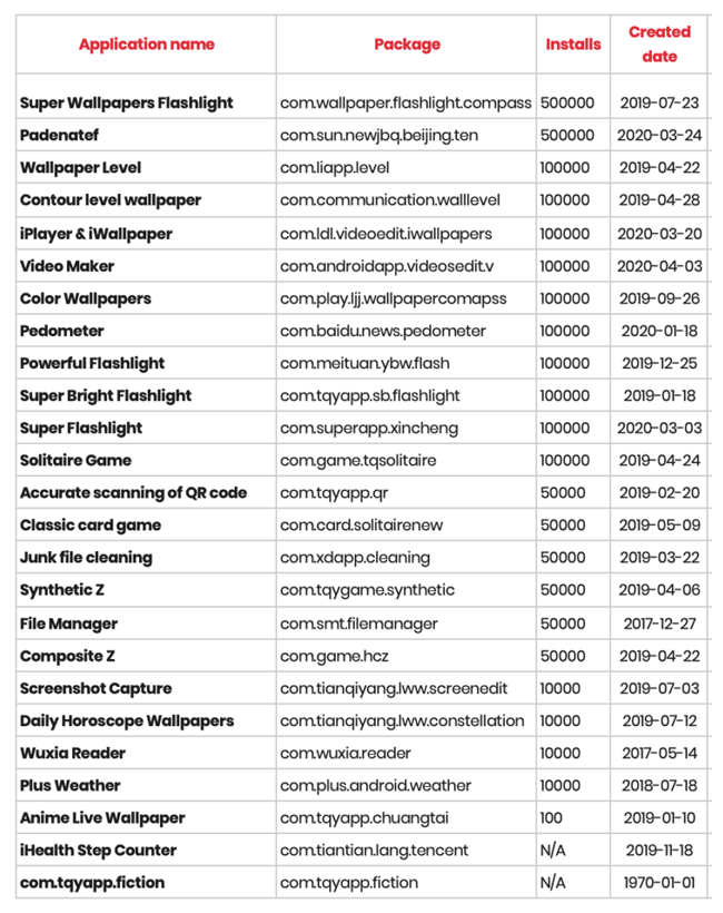 List of the 25 apps that were phishing users' Facebook credentials