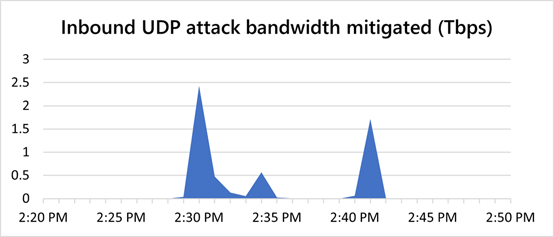 2.4 Tbps DDoS attack