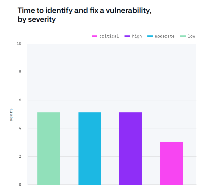 It takes an average of 4 years to identify a bug in open-source software