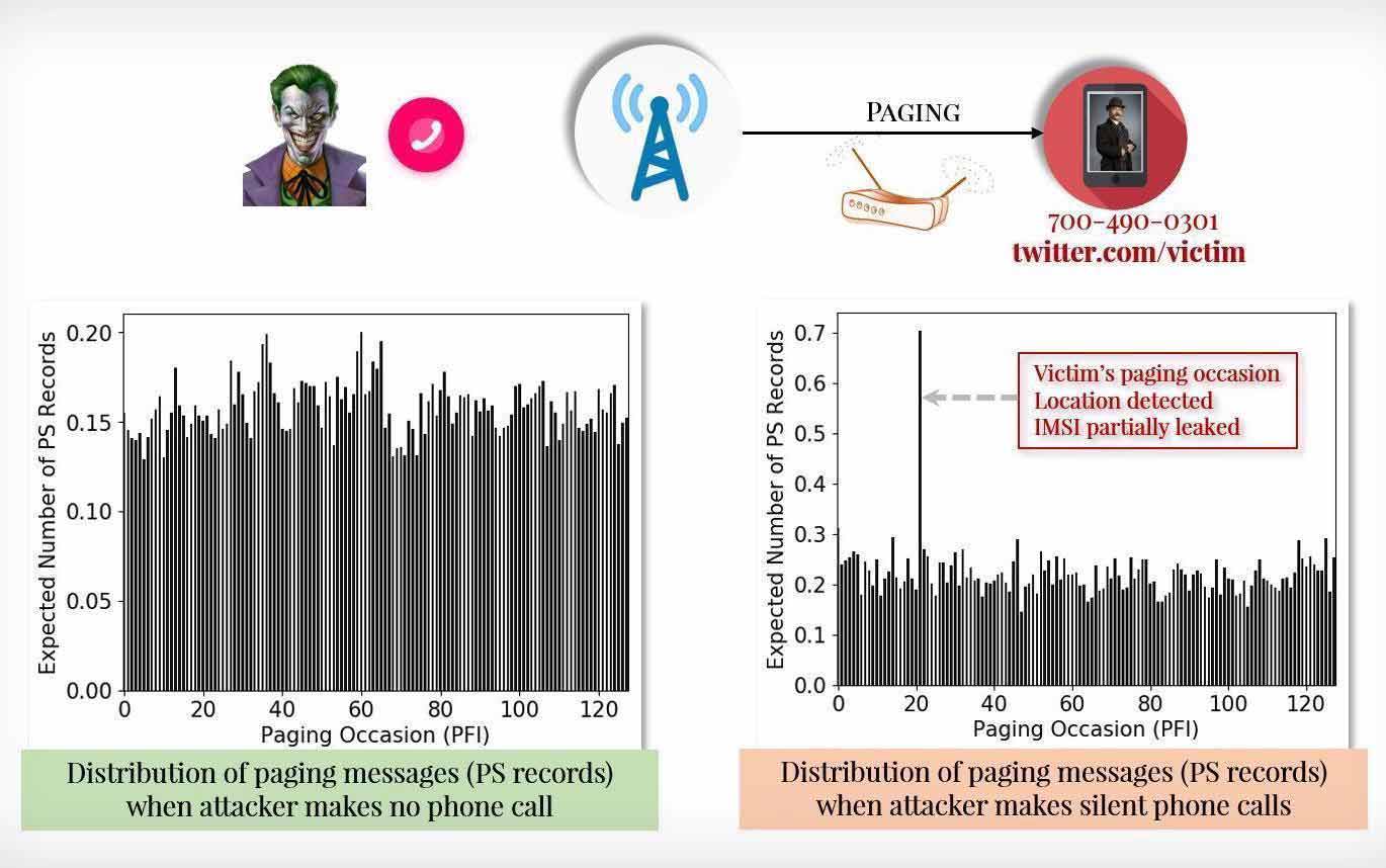 'Torpedo' (TRacking via Paging mEssage DistributiOn)