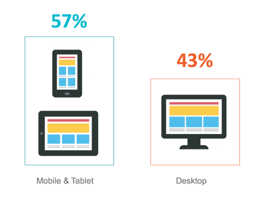 57 Percent Of Internet Traffic Comes From Mobile Devices | Eyerys