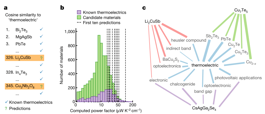AI prediction of new thermoelectric materials