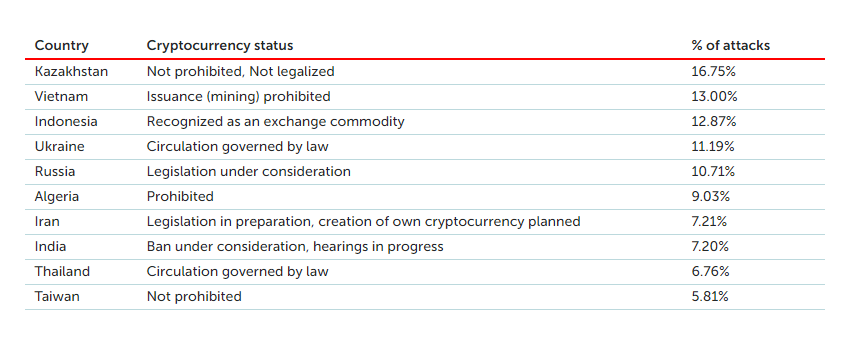 Top 10 countries by share of miner attacks - Kaspersky