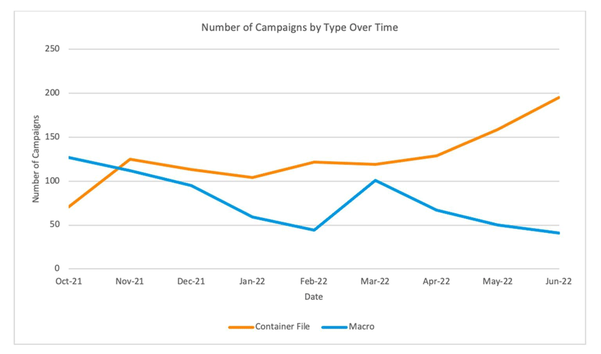 Comparison between macros and container files in campaigns.