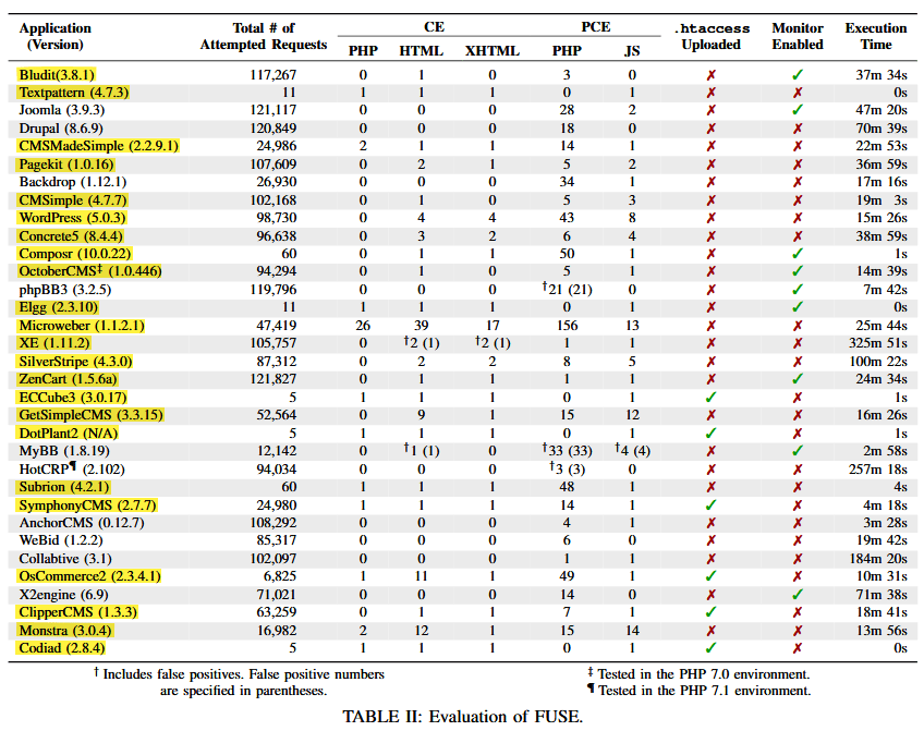 The 33 web apps tested by KAIST and ETRI researchers.