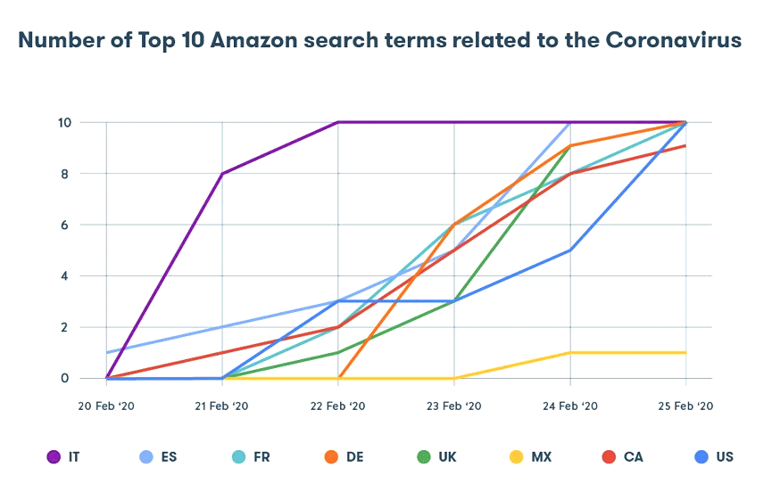 Number of top 10 items in Amazon