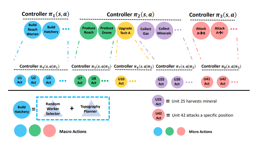 Overview of Tencent AI's macro-micro hierarchical actions