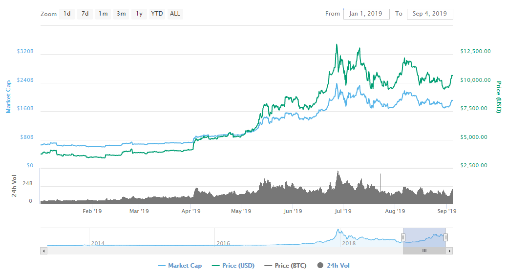 Bitcoin - September 4, 2019