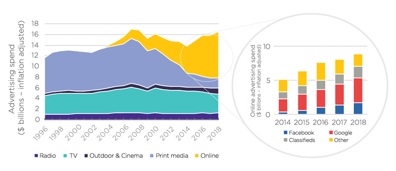 Google - Facebook dominance