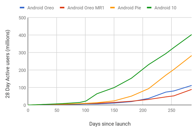 Android 10 Adoption