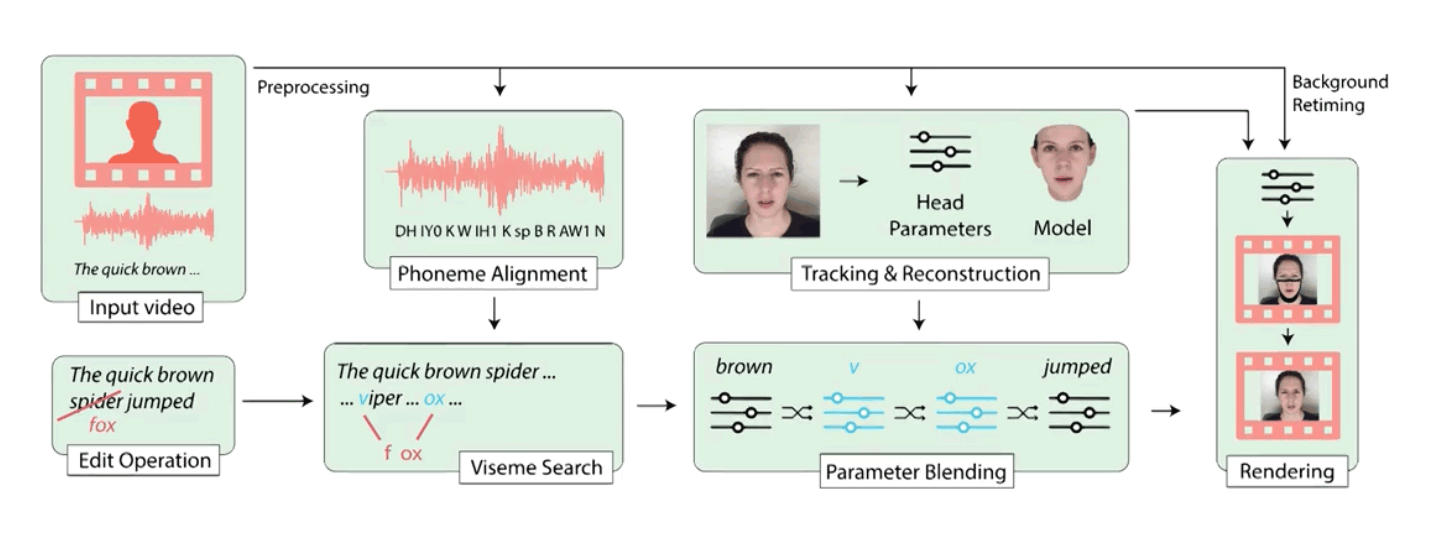 AI Text-based Editing of Talking-head Video