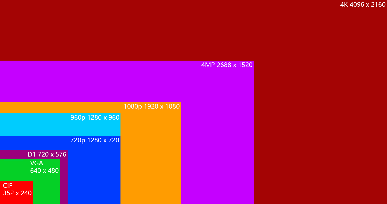 Camera resolution