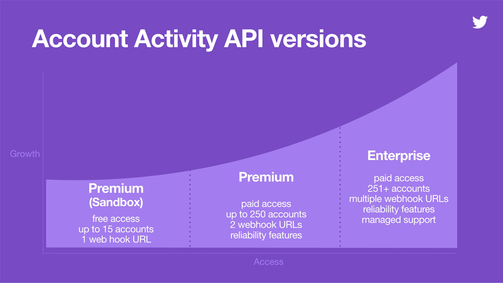 Account Activity API