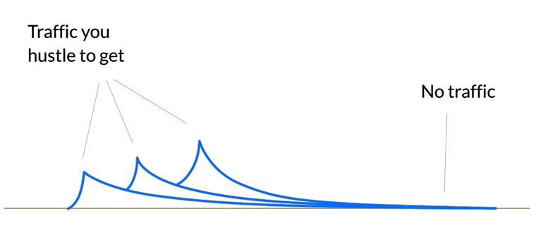 Active Web Traffic