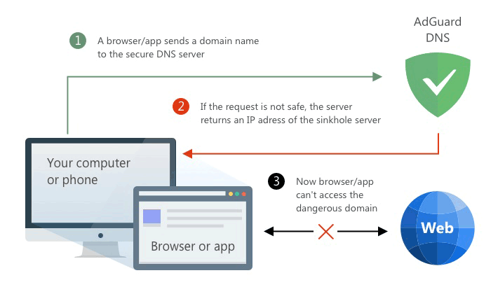 dns private adguard