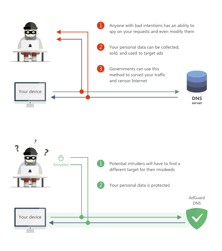 AdGuard DNS