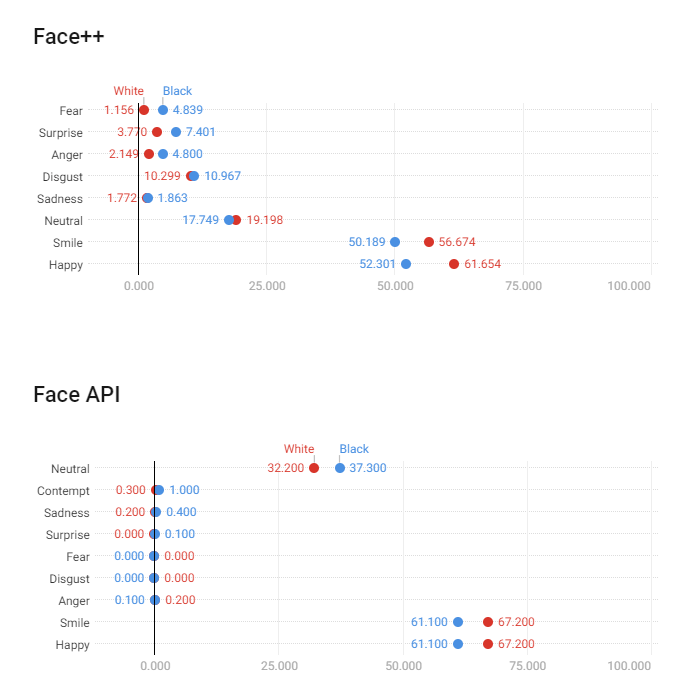 Face++ and Face API analyzing 100 NBA players' faces