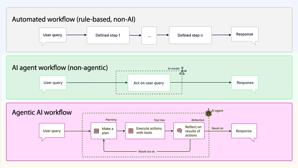 'AI Agent' And 'Agentic AI'
