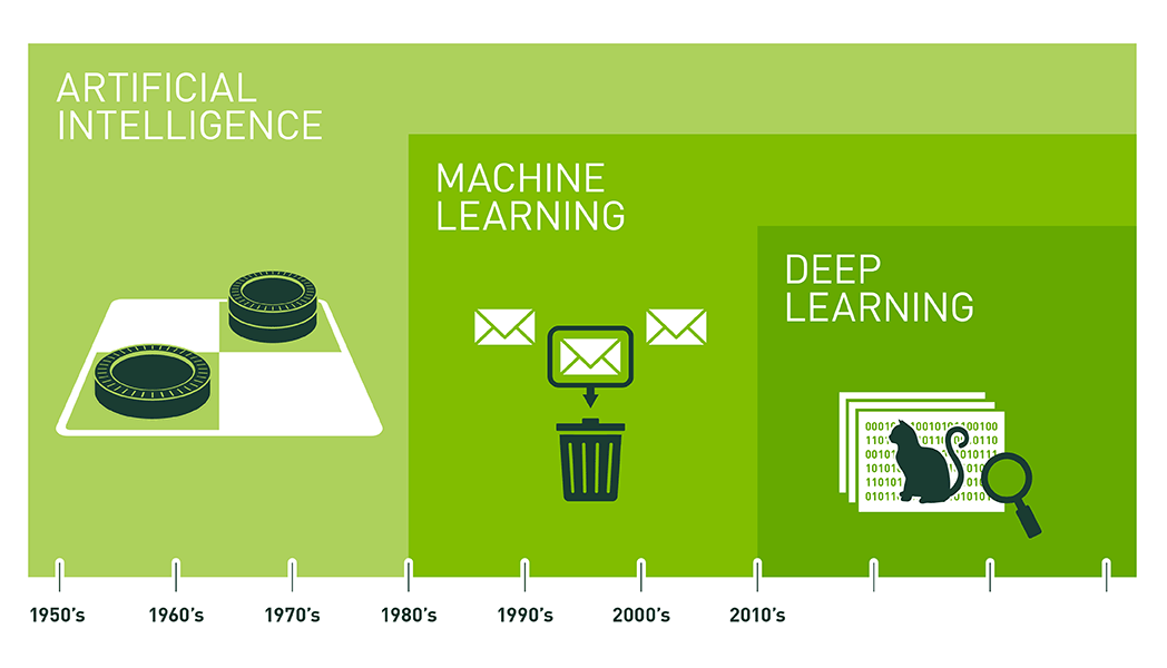 AI, Machine Learning And Deep Learning