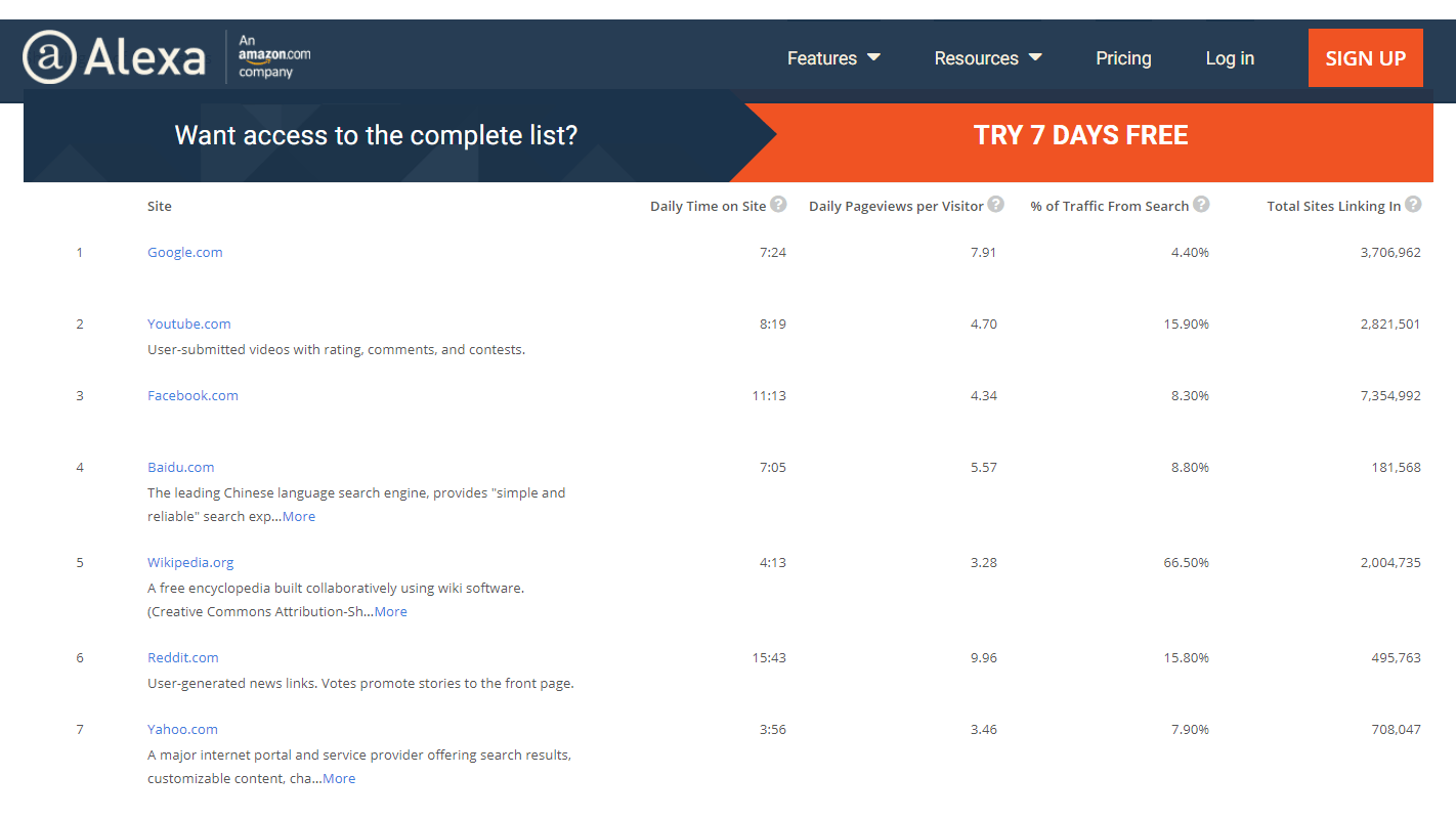 Alexa Reddit More Popular Than Twitter And More Engaging Than Porn Page 5 Eyerys