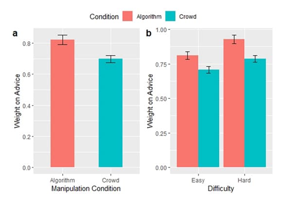 Humans rely more on algorithms than social influence as a task becomes more difficult