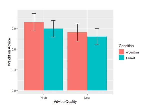 Humans rely more on algorithms than social influence as a task becomes more difficult