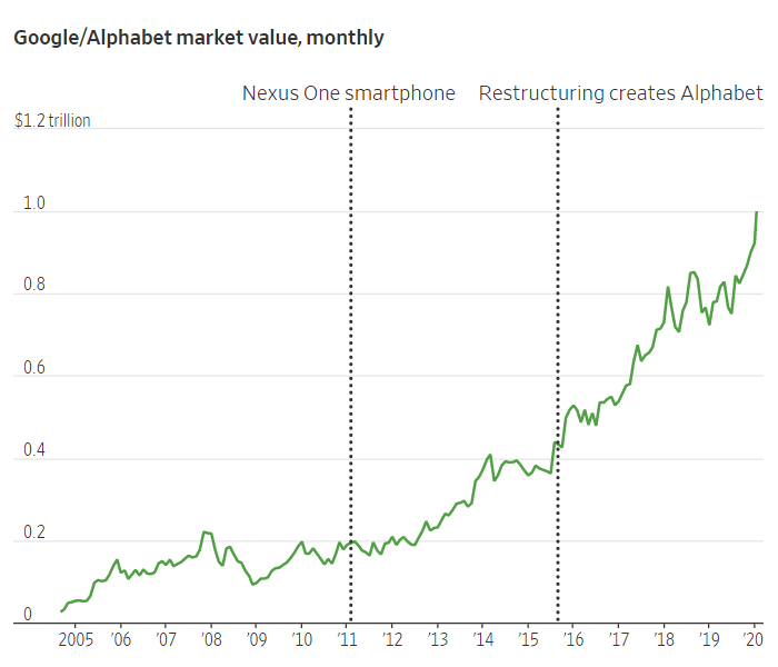 Alphabet $1 trillion