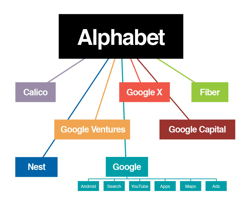 Alphabet - Google