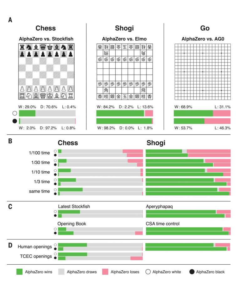 stockfish vs alphazero｜TikTok Search