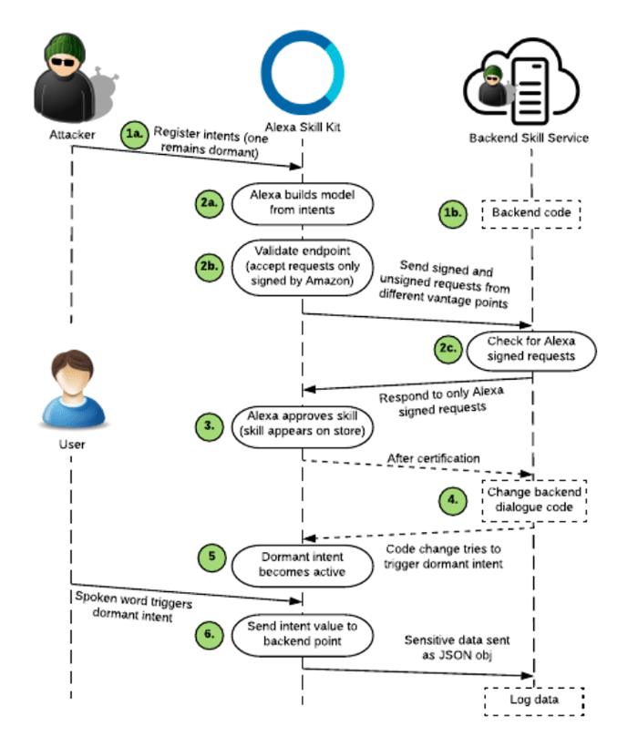 Amazon Alexa hack, using third-party skills