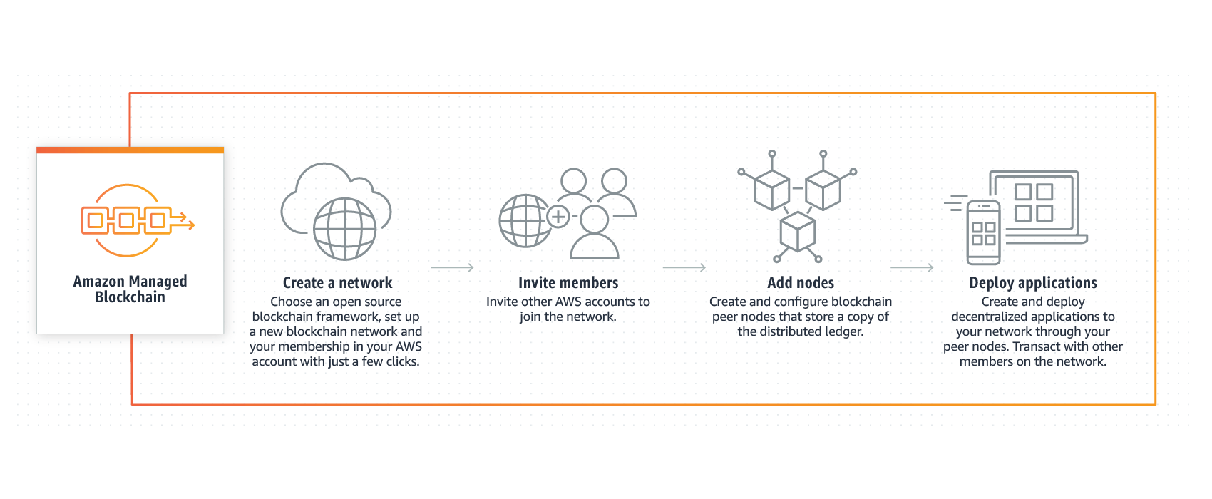 Amazon Managed Blockchain