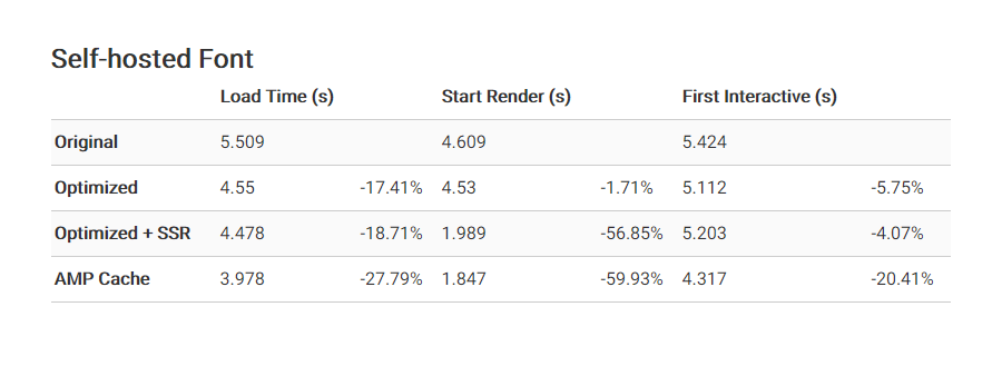 The difference between Optimized and Optimized + SSR becomes very small, only delayed by the additional font download. But rendering still starts much faster