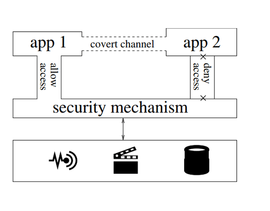 Android - covert channel