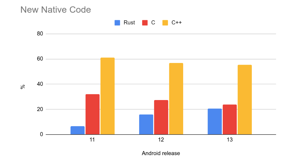 Android, Rust