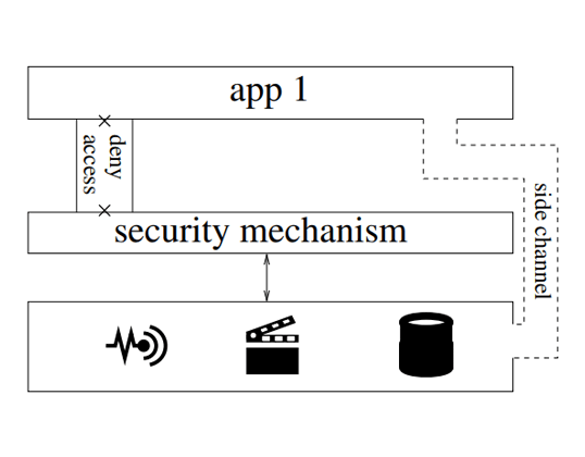 Android - side channel