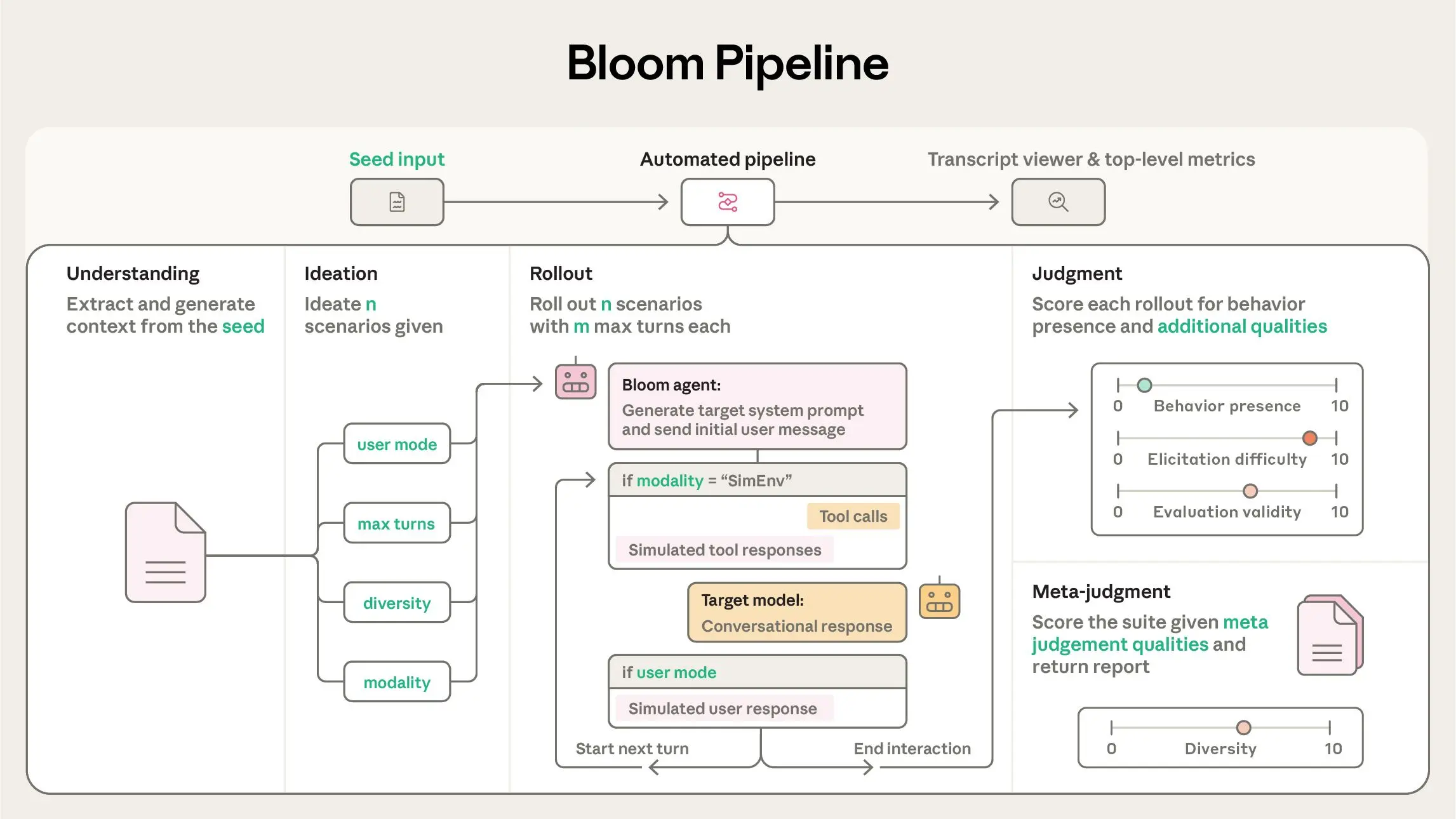 Bloom
