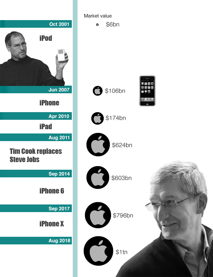 Apple from 2001 to 2018