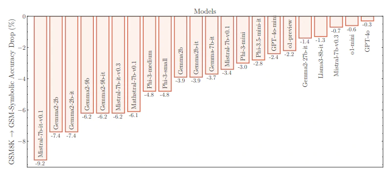 GSM-Symbolic: Understanding the Limitations of Mathematical Reasoning in Large Language Models