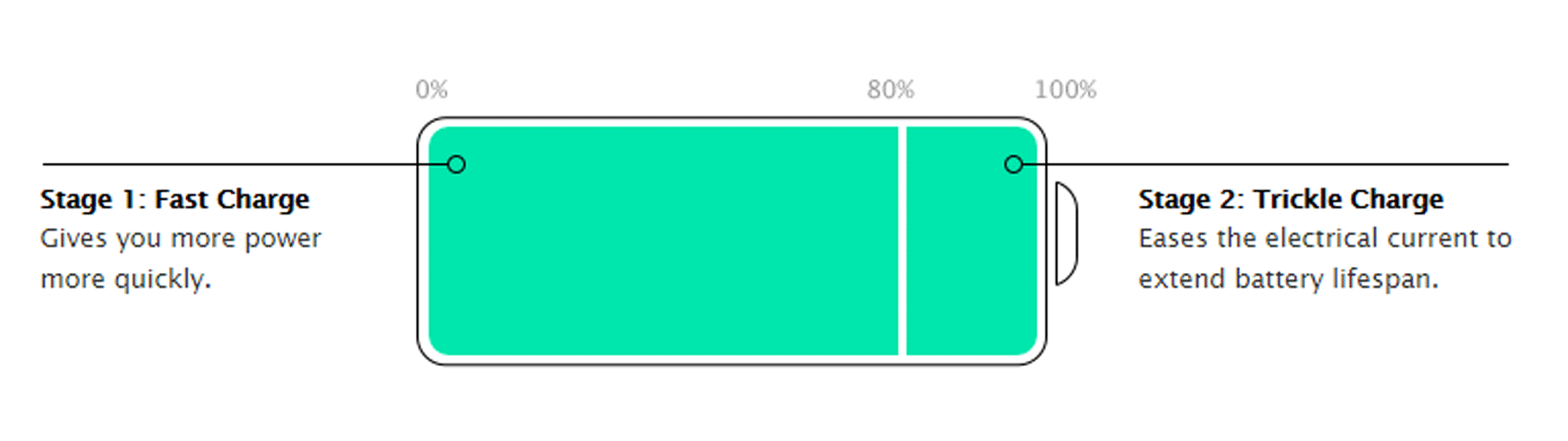 Apple battery charging