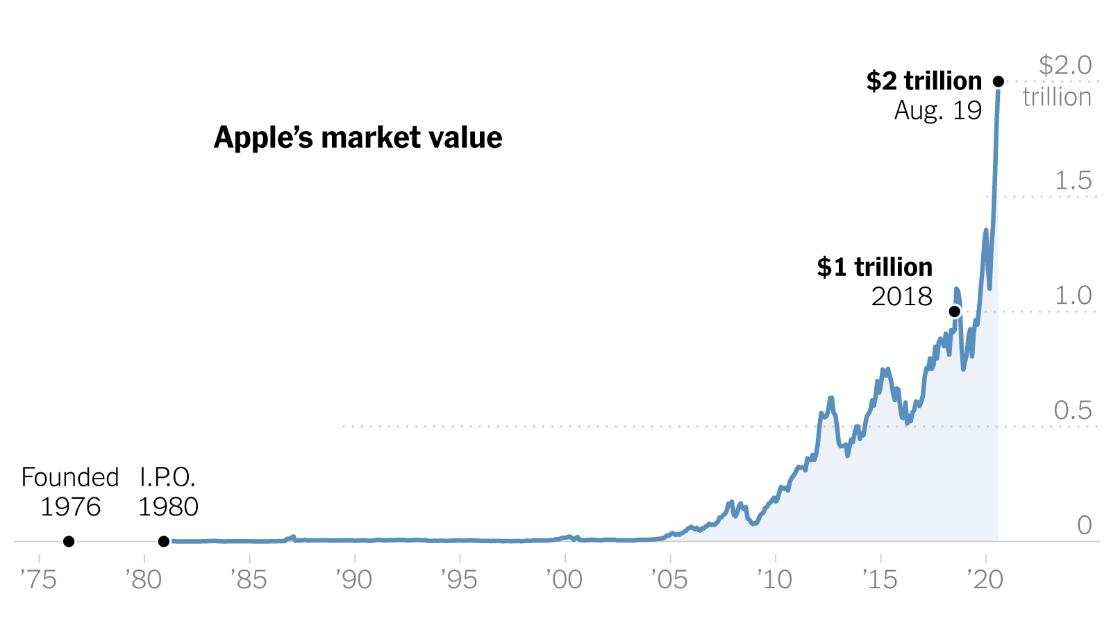 Apple from zero to two trillion