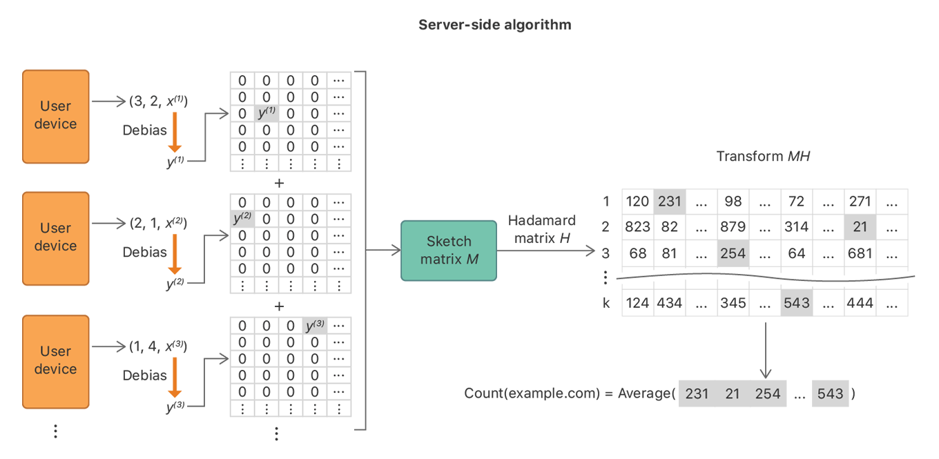 The server-side Private Hadamard Count Mean Sketch algorithm (HCMS), which works on Apple's servers
