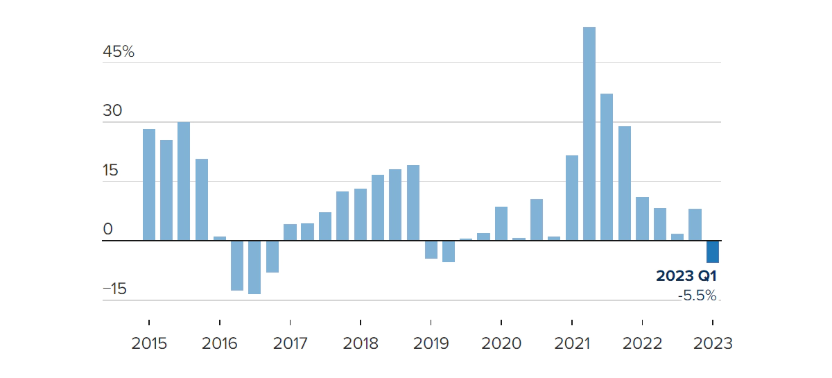 Apple revenue decline 2023 q1